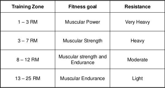 Reps, and changing it up in exercise. Strong Fitness