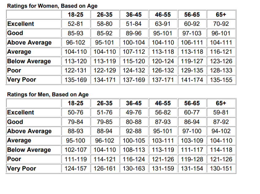 Top 4 tests that will measure your current fitness level